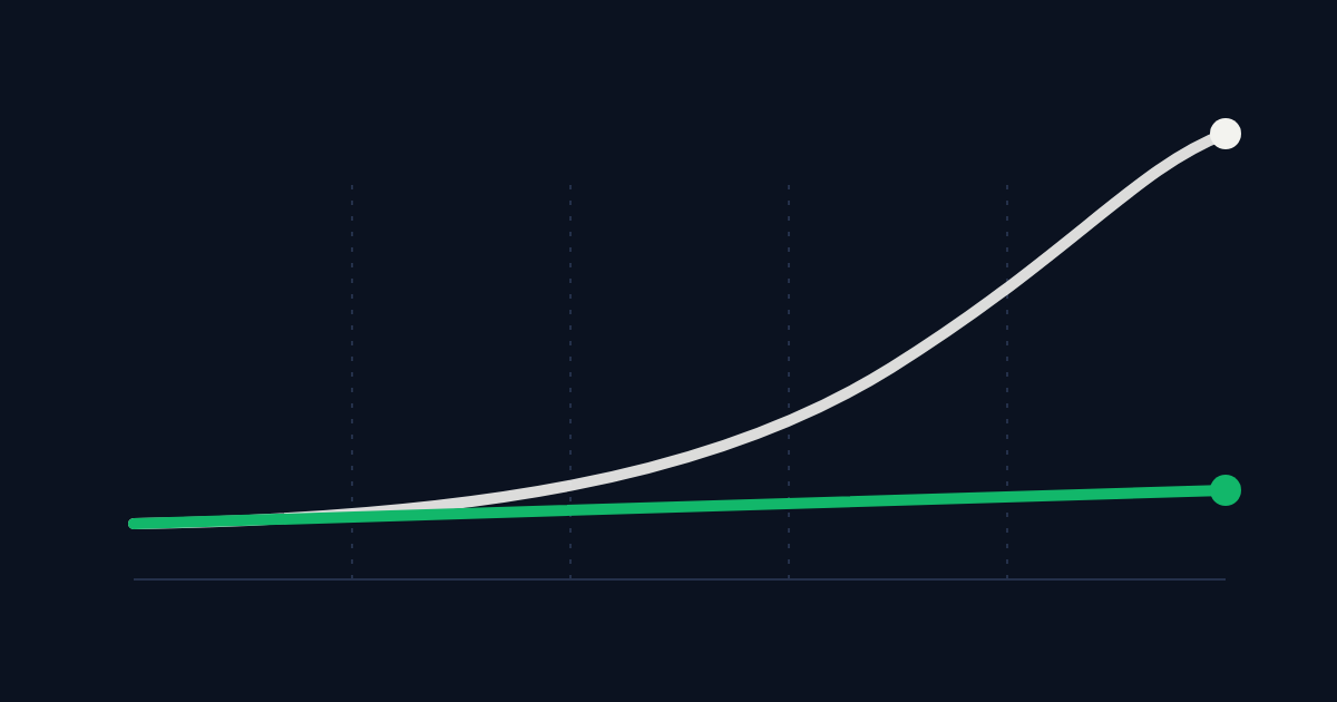 Due curve nel tempo: il costo delle modifiche che cresce in bianco, quello piatto con un core condiviso in verde